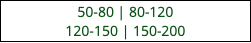 50-80 | 80-120 120-150 | 150-200